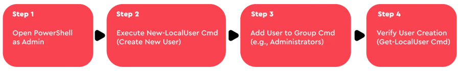 Making a Windows user with PowerShell